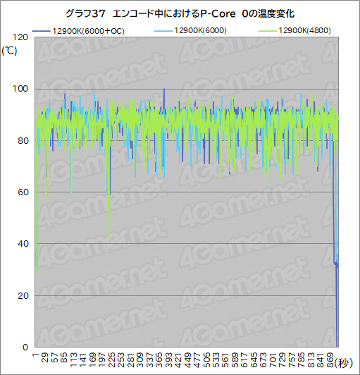 ꡼ No.055Υͥ / 12CoreκǾCPUCore i9-12900Kץӥ塼Alder Lake-SϥǽRyzen 9 5950X줿Τ