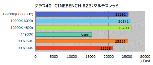 ꡼ No.059Υͥ / 12CoreκǾCPUCore i9-12900Kץӥ塼Alder Lake-SϥǽRyzen 9 5950X줿Τ