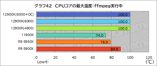 ꡼ No.061Υͥ / 12CoreκǾCPUCore i9-12900Kץӥ塼Alder Lake-SϥǽRyzen 9 5950X줿Τ