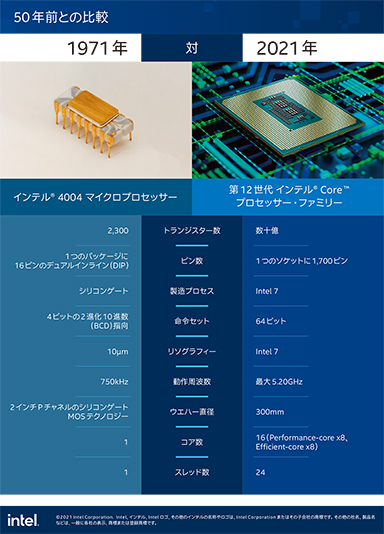 画像ギャラリー No.005のサムネイル画像 / Intelの初代マイクロプロセッサ「4004」誕生から50年。同社がこれまでの取り組みを振り返る