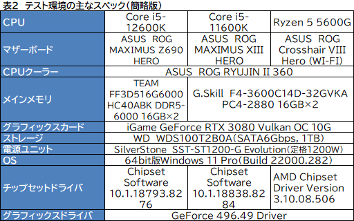 ꡼ No.008Υͥ / 12CoreCore i5-12600KפμϤ򸡾ڡߥɥ륯饹CPUξＱĶǽ򸫤