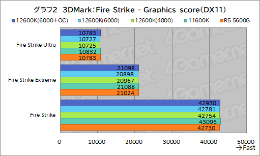꡼ No.010Υͥ / 12CoreCore i5-12600KפμϤ򸡾ڡߥɥ륯饹CPUξＱĶǽ򸫤