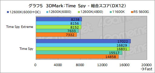 ꡼ No.013Υͥ / 12CoreCore i5-12600KפμϤ򸡾ڡߥɥ륯饹CPUξＱĶǽ򸫤
