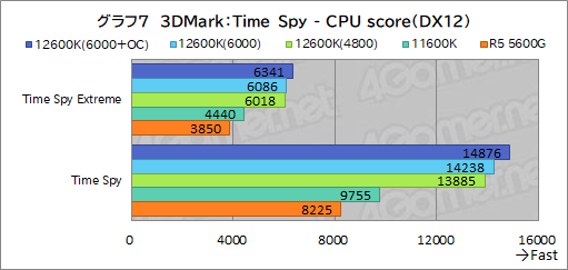 ꡼ No.015Υͥ / 12CoreCore i5-12600KפμϤ򸡾ڡߥɥ륯饹CPUξＱĶǽ򸫤