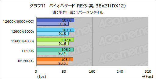꡼ No.019Υͥ / 12CoreCore i5-12600KפμϤ򸡾ڡߥɥ륯饹CPUξＱĶǽ򸫤