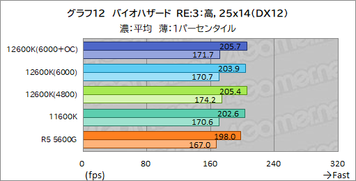 ꡼ No.020Υͥ / 12CoreCore i5-12600KפμϤ򸡾ڡߥɥ륯饹CPUξＱĶǽ򸫤