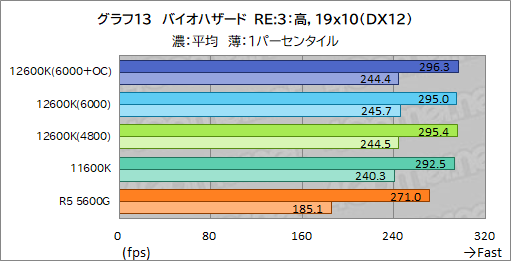 ꡼ No.021Υͥ / 12CoreCore i5-12600KפμϤ򸡾ڡߥɥ륯饹CPUξＱĶǽ򸫤
