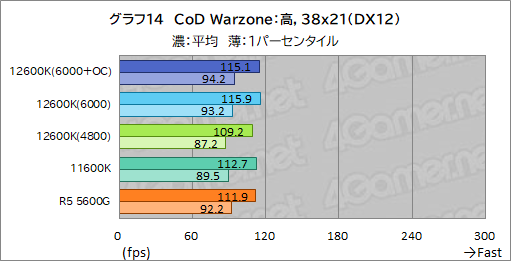 ꡼ No.022Υͥ / 12CoreCore i5-12600KפμϤ򸡾ڡߥɥ륯饹CPUξＱĶǽ򸫤