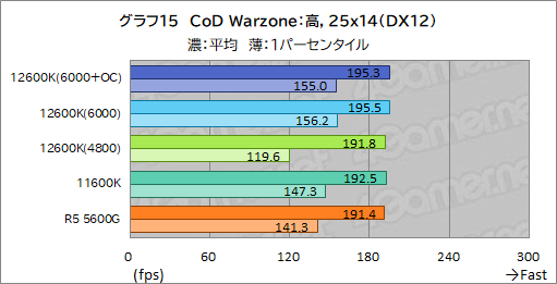 ꡼ No.023Υͥ / 12CoreCore i5-12600KפμϤ򸡾ڡߥɥ륯饹CPUξＱĶǽ򸫤