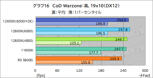 ꡼ No.024Υͥ / 12CoreCore i5-12600KפμϤ򸡾ڡߥɥ륯饹CPUξＱĶǽ򸫤