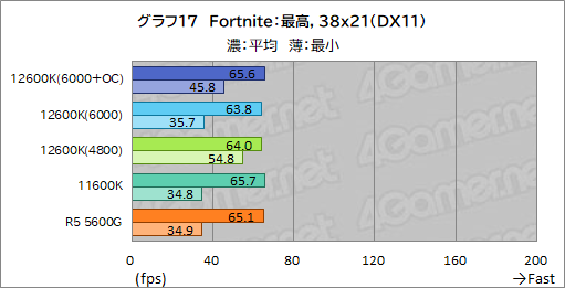 ꡼ No.025Υͥ / 12CoreCore i5-12600KפμϤ򸡾ڡߥɥ륯饹CPUξＱĶǽ򸫤