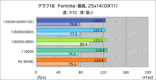 ꡼ No.026Υͥ / 12CoreCore i5-12600KפμϤ򸡾ڡߥɥ륯饹CPUξＱĶǽ򸫤
