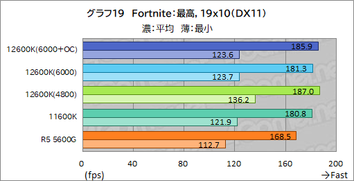 ꡼ No.027Υͥ / 12CoreCore i5-12600KפμϤ򸡾ڡߥɥ륯饹CPUξＱĶǽ򸫤