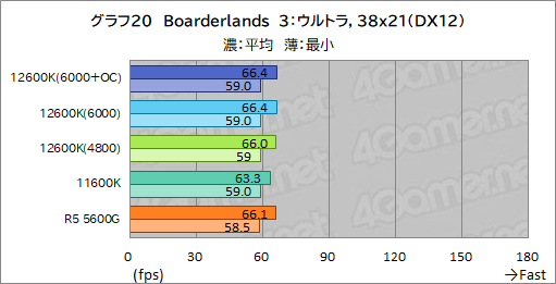 ꡼ No.028Υͥ / 12CoreCore i5-12600KפμϤ򸡾ڡߥɥ륯饹CPUξＱĶǽ򸫤