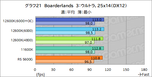 ꡼ No.029Υͥ / 12CoreCore i5-12600KפμϤ򸡾ڡߥɥ륯饹CPUξＱĶǽ򸫤