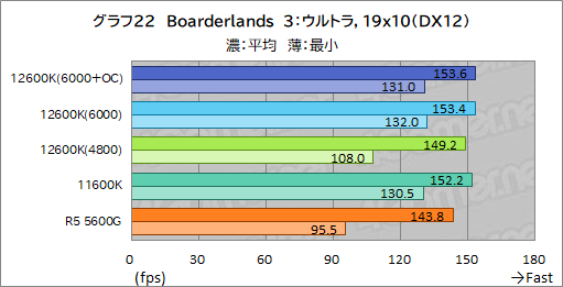 ꡼ No.030Υͥ / 12CoreCore i5-12600KפμϤ򸡾ڡߥɥ륯饹CPUξＱĶǽ򸫤