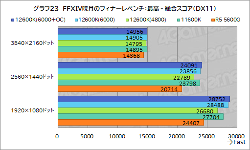꡼ No.031Υͥ / 12CoreCore i5-12600KפμϤ򸡾ڡߥɥ륯饹CPUξＱĶǽ򸫤