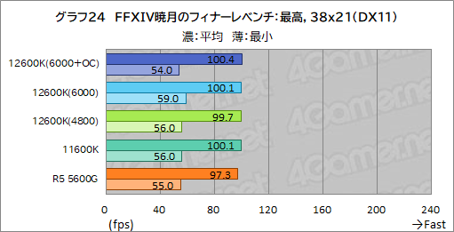 ꡼ No.032Υͥ / 12CoreCore i5-12600KפμϤ򸡾ڡߥɥ륯饹CPUξＱĶǽ򸫤