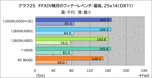 ꡼ No.033Υͥ / 12CoreCore i5-12600KפμϤ򸡾ڡߥɥ륯饹CPUξＱĶǽ򸫤