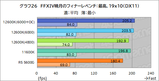 ꡼ No.034Υͥ / 12CoreCore i5-12600KפμϤ򸡾ڡߥɥ륯饹CPUξＱĶǽ򸫤