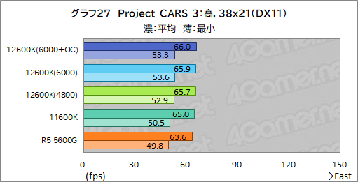 ꡼ No.035Υͥ / 12CoreCore i5-12600KפμϤ򸡾ڡߥɥ륯饹CPUξＱĶǽ򸫤