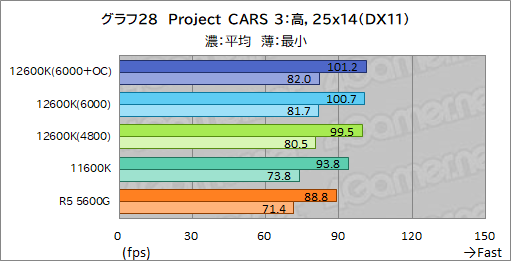 ꡼ No.036Υͥ / 12CoreCore i5-12600KפμϤ򸡾ڡߥɥ륯饹CPUξＱĶǽ򸫤