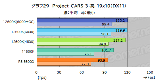 ꡼ No.037Υͥ / 12CoreCore i5-12600KפμϤ򸡾ڡߥɥ륯饹CPUξＱĶǽ򸫤