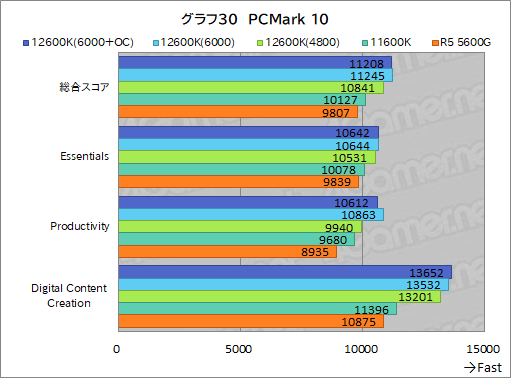 ꡼ No.038Υͥ / 12CoreCore i5-12600KפμϤ򸡾ڡߥɥ륯饹CPUξＱĶǽ򸫤
