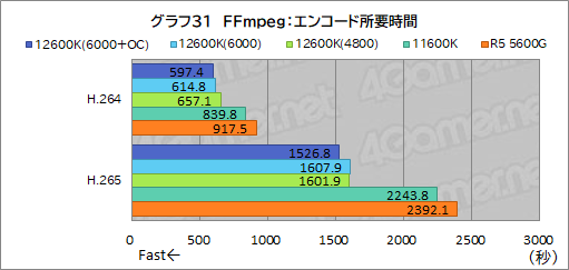 ꡼ No.039Υͥ / 12CoreCore i5-12600KפμϤ򸡾ڡߥɥ륯饹CPUξＱĶǽ򸫤