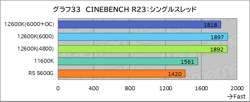 ꡼ No.041Υͥ / 12CoreCore i5-12600KפμϤ򸡾ڡߥɥ륯饹CPUξＱĶǽ򸫤