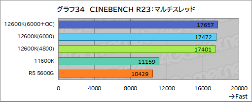 ꡼ No.042Υͥ / 12CoreCore i5-12600KפμϤ򸡾ڡߥɥ륯饹CPUξＱĶǽ򸫤