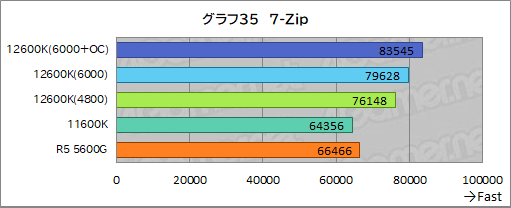 ꡼ No.043Υͥ / 12CoreCore i5-12600KפμϤ򸡾ڡߥɥ륯饹CPUξＱĶǽ򸫤