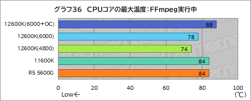 ꡼ No.044Υͥ / 12CoreCore i5-12600KפμϤ򸡾ڡߥɥ륯饹CPUξＱĶǽ򸫤