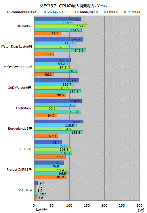 ꡼ No.045Υͥ / 12CoreCore i5-12600KפμϤ򸡾ڡߥɥ륯饹CPUξＱĶǽ򸫤