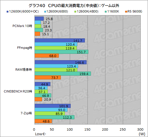 ꡼ No.048Υͥ / 12CoreCore i5-12600KפμϤ򸡾ڡߥɥ륯饹CPUξＱĶǽ򸫤