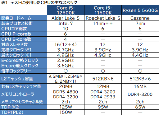 ꡼ No.052Υͥ / 12CoreCore i5-12600KפμϤ򸡾ڡߥɥ륯饹CPUξＱĶǽ򸫤