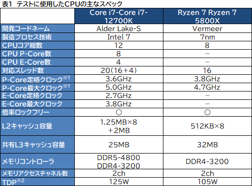 ꡼ No.009Υͥ / PRۤΥڥå5桪ƥ Core i7-12700Kϡޡ˥٥ȥ祤CPU