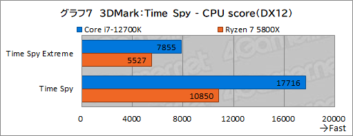 ꡼ No.017Υͥ / PRۤΥڥå5桪ƥ Core i7-12700Kϡޡ˥٥ȥ祤CPU