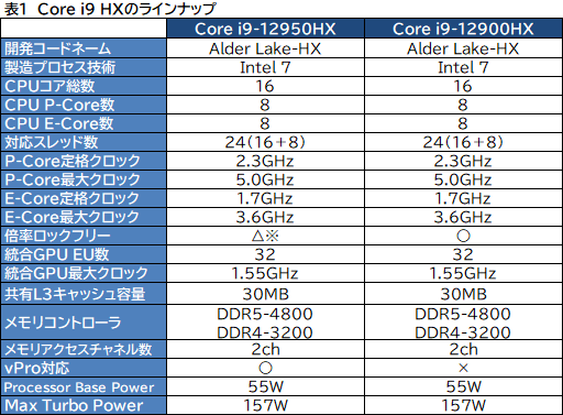 ꡼ No.006Υͥ / IntelΡPCCPU12Core HXפȯɽǥȥåPCAlder LakeΡPC˵ͤϥCPU