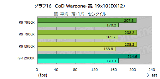 ꡼ No.030Υͥ / Zen 4οϥCPURyzen 9 7950XסRyzen 9 7900XפμϤ򥲡Ǹڡ12CoreΤ