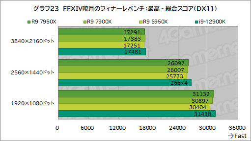 ꡼ No.037Υͥ / Zen 4οϥCPURyzen 9 7950XסRyzen 9 7900XפμϤ򥲡Ǹڡ12CoreΤ