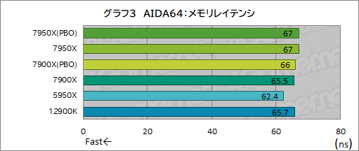 ꡼ No.010Υͥ / Zen 4CPURyzen 9 7950XסRyzen 9 7900Xץӥ塼ԡ󥲡ॢץǤAlder Lakeݤǽȯ