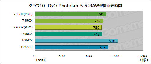 ꡼ No.018Υͥ / Zen 4CPURyzen 9 7950XסRyzen 9 7900Xץӥ塼ԡ󥲡ॢץǤAlder Lakeݤǽȯ