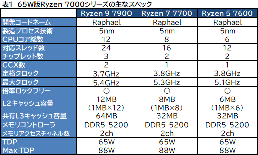 ���������꡼ No.002�Υ���ͥ������ / �Υ�ӥ塼��TDP 65W�ǡ�Ryzen 7000�פμ��Ϥ򸡾ڡ����Ӥˤ�ä�ɾ����ʬ�����CPU��