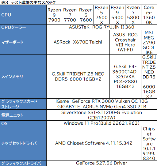 ���������꡼ No.014�Υ���ͥ������ / �Υ�ӥ塼��TDP 65W�ǡ�Ryzen 7000�פμ��Ϥ򸡾ڡ����Ӥˤ�ä�ɾ����ʬ�����CPU��