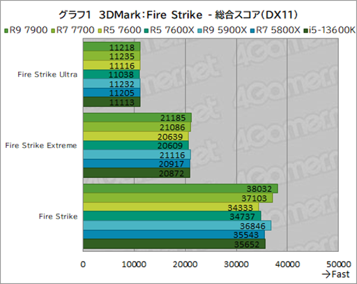 ���������꡼ No.015�Υ���ͥ������ / �Υ�ӥ塼��TDP 65W�ǡ�Ryzen 7000�פμ��Ϥ򸡾ڡ����Ӥˤ�ä�ɾ����ʬ�����CPU��