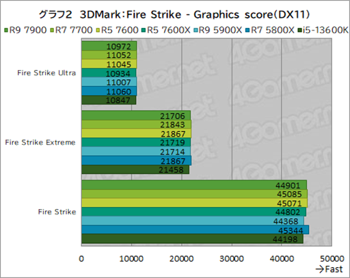 ���������꡼ No.016�Υ���ͥ������ / �Υ�ӥ塼��TDP 65W�ǡ�Ryzen 7000�פμ��Ϥ򸡾ڡ����Ӥˤ�ä�ɾ����ʬ�����CPU��