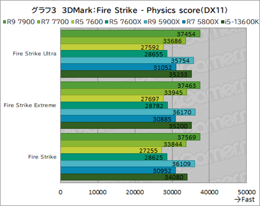 ���������꡼ No.017�Υ���ͥ������ / �Υ�ӥ塼��TDP 65W�ǡ�Ryzen 7000�פμ��Ϥ򸡾ڡ����Ӥˤ�ä�ɾ����ʬ�����CPU��