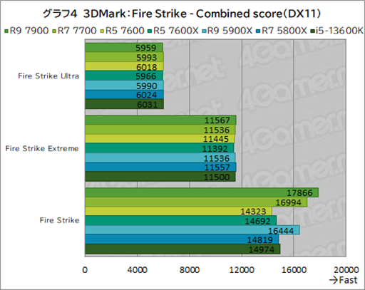 ���������꡼ No.018�Υ���ͥ������ / �Υ�ӥ塼��TDP 65W�ǡ�Ryzen 7000�פμ��Ϥ򸡾ڡ����Ӥˤ�ä�ɾ����ʬ�����CPU��