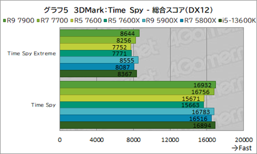 ���������꡼ No.019�Υ���ͥ������ / �Υ�ӥ塼��TDP 65W�ǡ�Ryzen 7000�פμ��Ϥ򸡾ڡ����Ӥˤ�ä�ɾ����ʬ�����CPU��